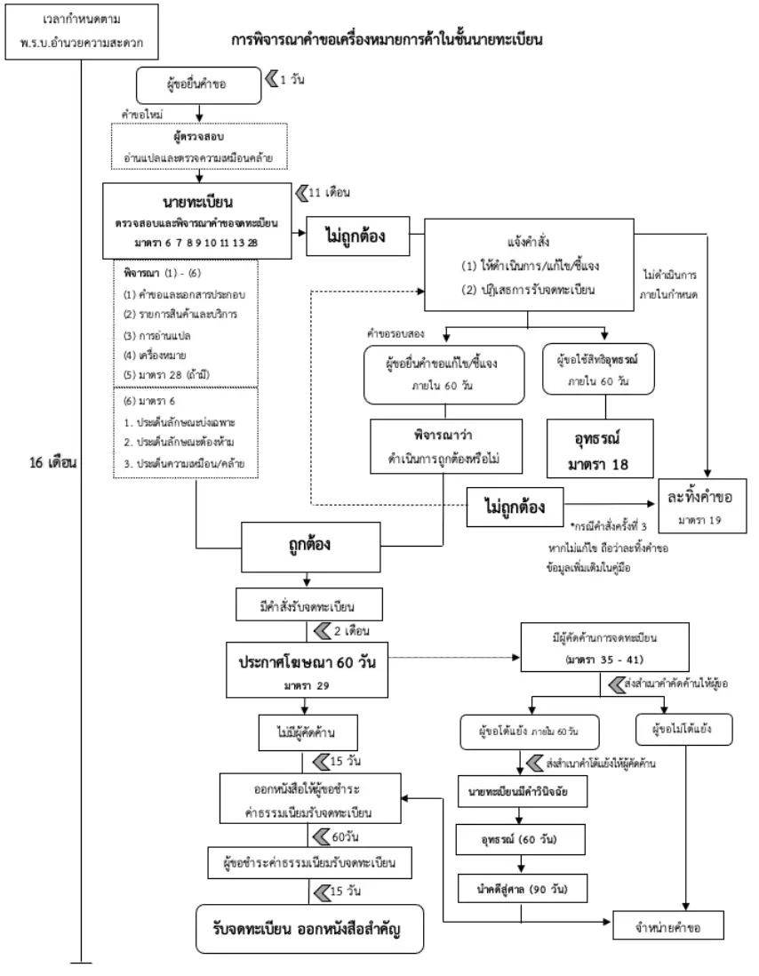 แผนผังแสดงขั้นตอนการทำงาน (Flowchart) นายทะเบียนเครื่องหมายการค้า แผนผังแสดงขั้นตอนการทำงาน (Flowchart) นายทะเบียนเครื่องหมายการค้า
